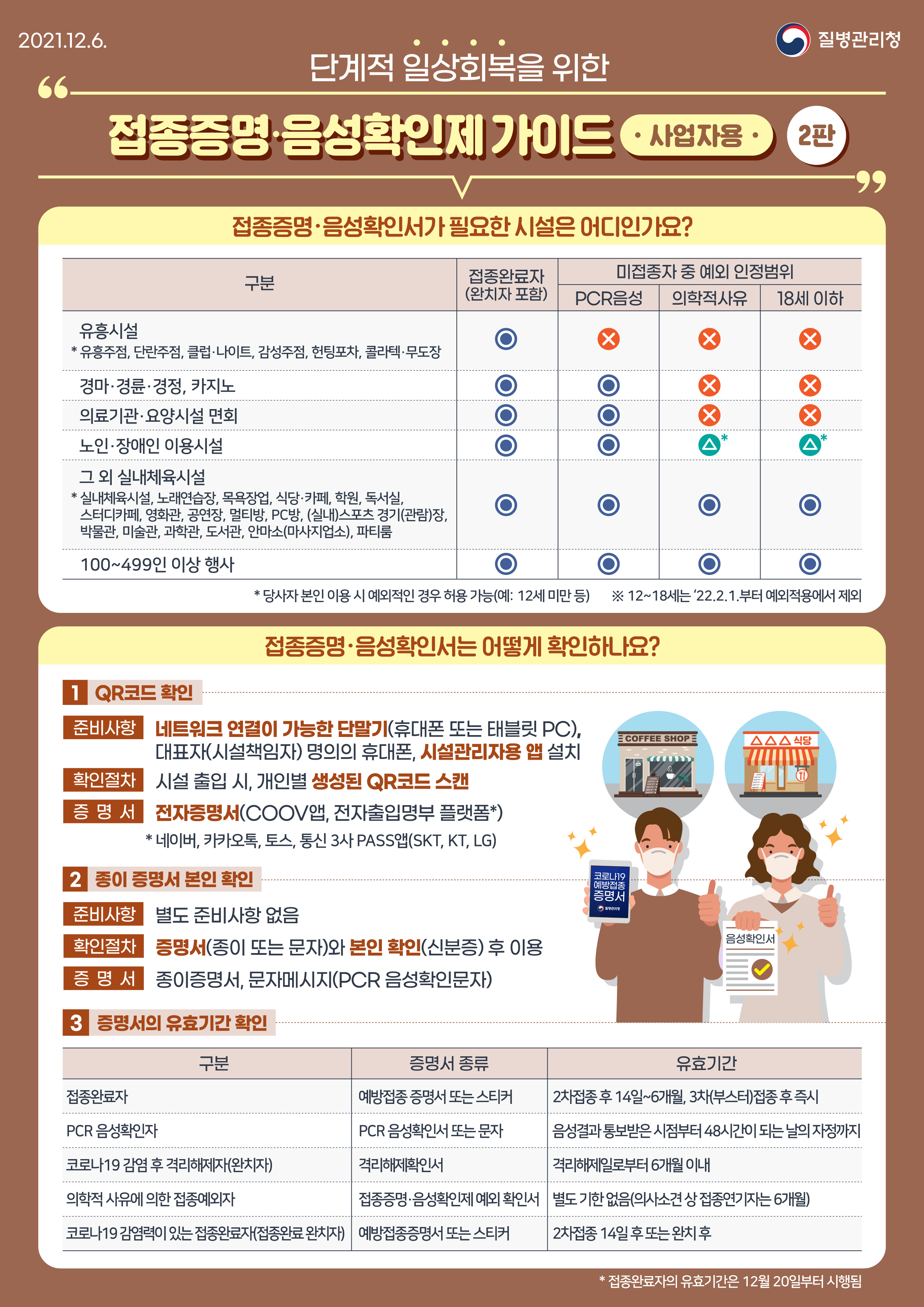 [질병관리청 21년 12월 6일 1페이지 중 1페이지] 단계적 일상회복을 위한 접종증명·음성확인제 가이드 사업자용 '2판' 접종증명·음성확인서가 필요한 시설은 어디인가요? * 당사자 본인 이용 시 예외적인 경우 허용 가능(예: 12세 미만 등) ※ 12~18세는 '22.2.1.부터 예외적용에서 제외. 접종증명·음성확인서는 어떻게 확인하나요? 1. QR코드 확인. 준비사항: 네트워크 연결이 가능한 단말기(휴대폰 또는 태블릿 PC), 대표자(시설책임자) 명의의 휴대폰, 시설관리자용 앱 설치. 확인절차: 시설 출입 시, 개인별 생성된 QR코드 스캔 증명서 전자증명서(COOV앱, 전자출입명부 플랫폼*) * 네이버,카카오톡,토스,통신 3사 PASS앱(SKT, KT, LG). 2. 종이 증면서 본인 확인. 준비사항: 별도 준비사항 없음. 확인절차: 증명서(종이 또는 문자)와 본인 확인(신분증) 후 이용. 증명서: 종이증명서, 문자메시지(PCR 음성확인문자). 3. 증명서의 유효기간 확인. * 접종완료자의 유효기간은 12월 20일부터 시행됨